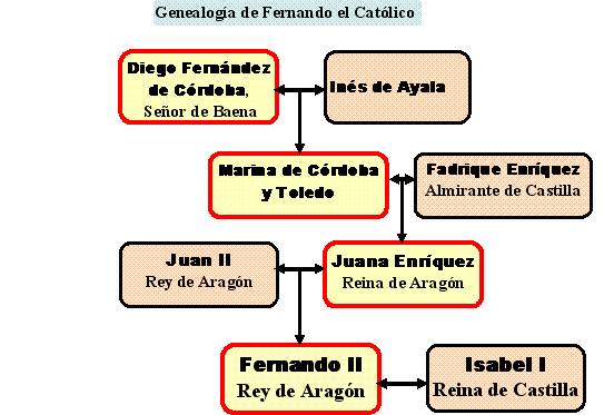 Genealogia F el Catolico